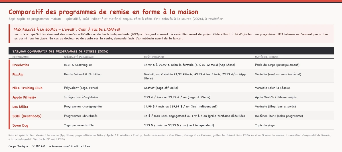 Comparatif de sept programmes de remise en forme à la maison — Freeletics (HIIT et coaching IA), FizzUp (renforcement et nutrition), Nike Training Club (polyvalent, gratuit), Apple Fitness+ (intégré à l'Apple Watch), Les Mills+ (programmes chorégraphiés), BODi de Beachbody (programmes structurés) et Down Dog (yoga personnalisable) — avec pour chacun sa spécialité, son coût indicatif (de gratuit à environ 179 $/an selon la source) et le matériel requis. Prix relevés à la source (2026), à revérifier ; côté effort, à adapter à son niveau et à demander l'avis d'un médecin en cas de douleur ou de doute.